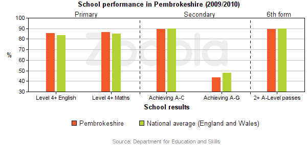 Education Statistics